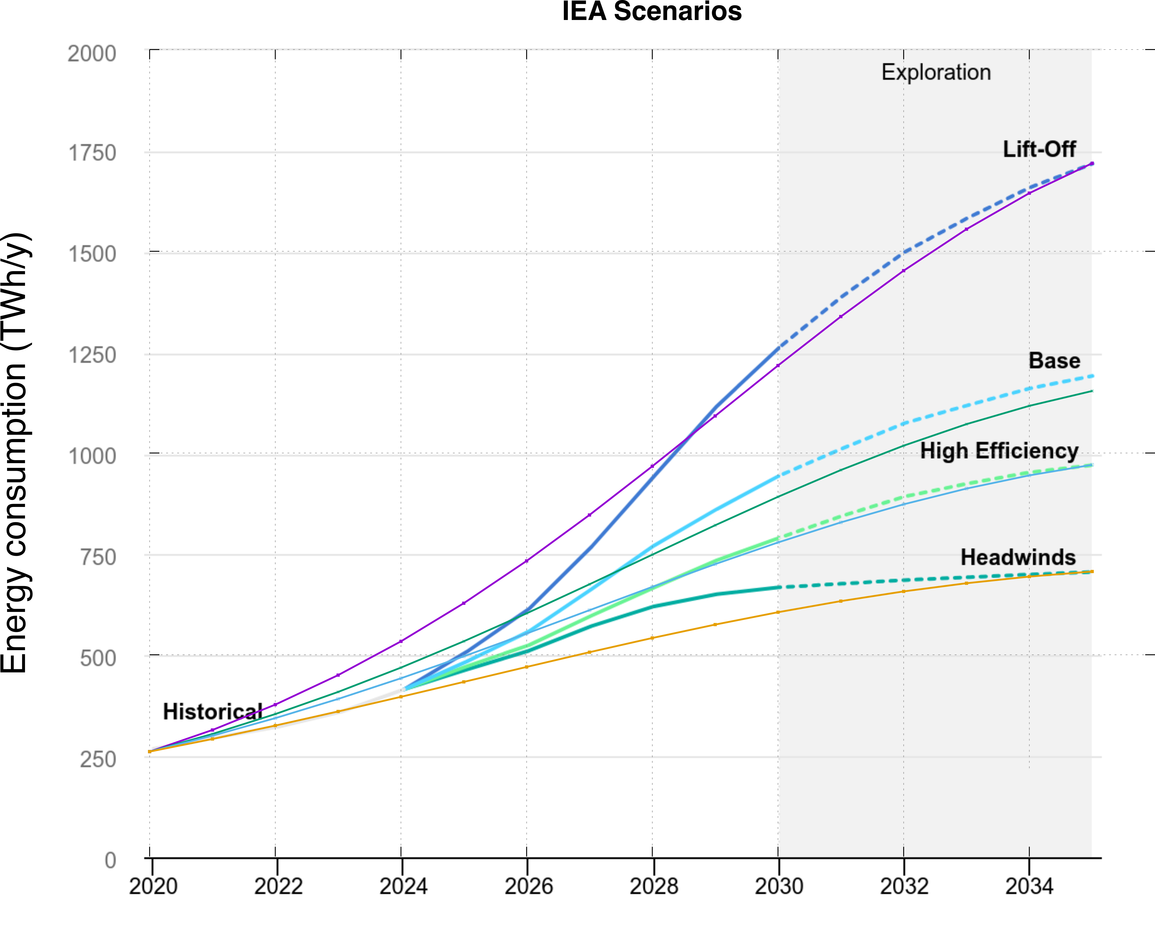 Four logistic growth curves for scenarios Headwinds, High-Efficiency, Base and Lift-Off, showing energy usage growing from 250 TWh/y in 2020 to between 750 and 1750 TWh/y in 2035