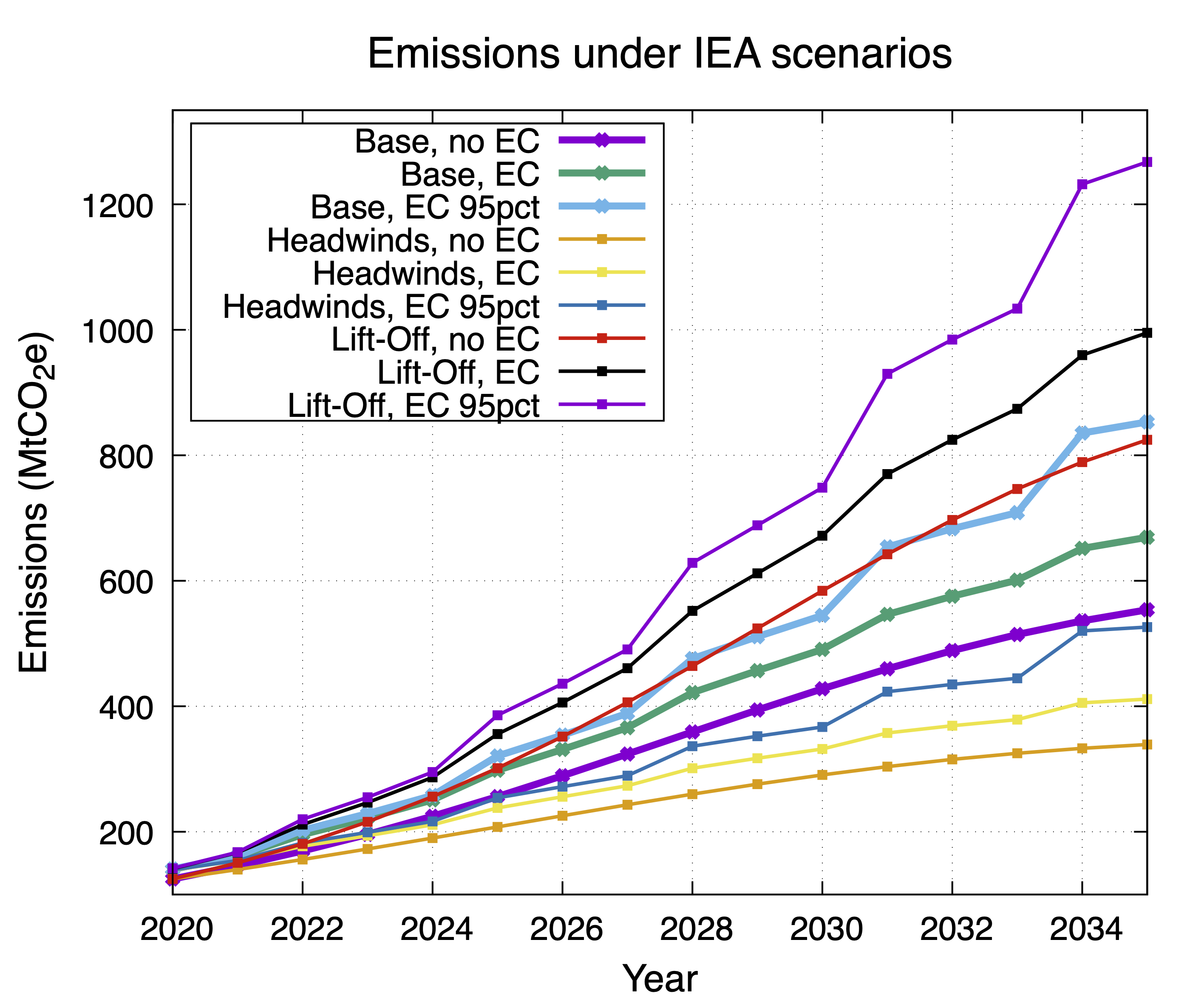 Nine curves, three for each scenario Headwinds, Base and Lift-Off: 5th, 50th and 95th percentile of the distribution of embodied carbon growth. Emissions grow from 150 MtCO2e/y in 2020 to between 350 and 1250 MtCO2e/y in 2035
