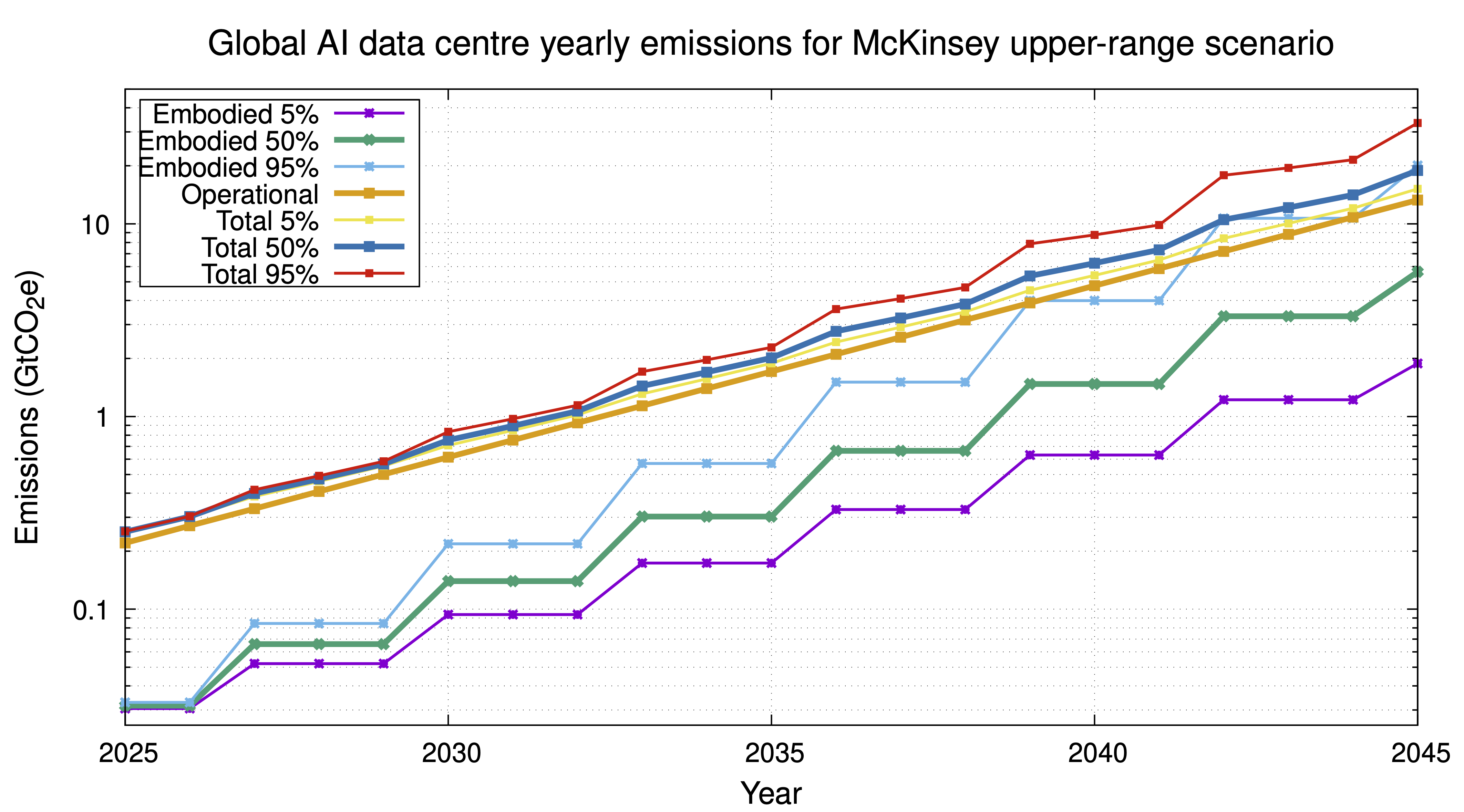 Seven curves: 50th and 95th percentile of the distribution of embodied carbon growth; operational emissions; and total emissions. Emissions grow from 0.2 GtCO2e/y in 2025 to between 350 and 1250 MtCO2e/y in 2035