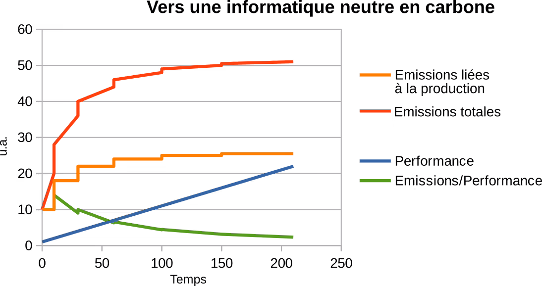 Un graph avec quatre courbes, les émissions liées à la production, les émissions totales, la performance et le rapport emissions sur performance.